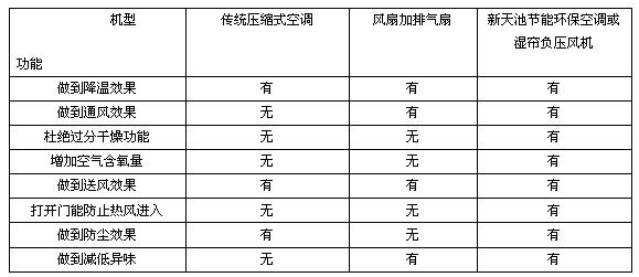 降溫效果分析 降溫效果分析