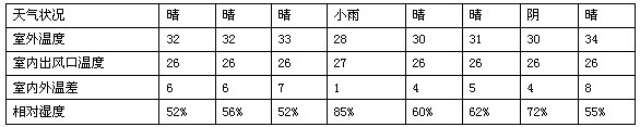 降溫效果 降溫效果