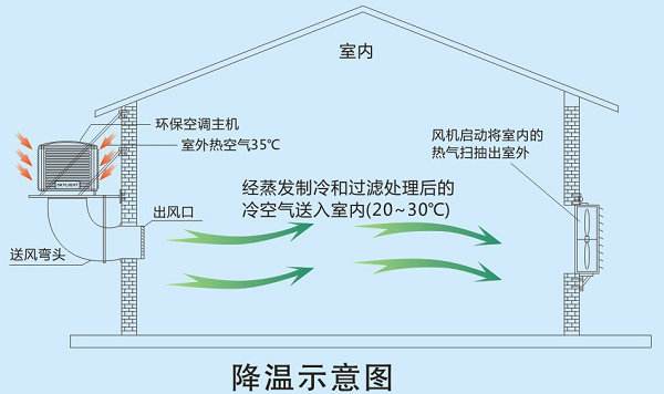 節(jié)能環(huán)?？照{工程