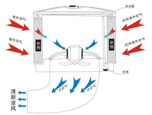 車間降溫方法 工業(yè)冷風(fēng)機