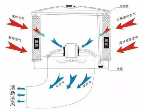 廠房空調(diào)方案